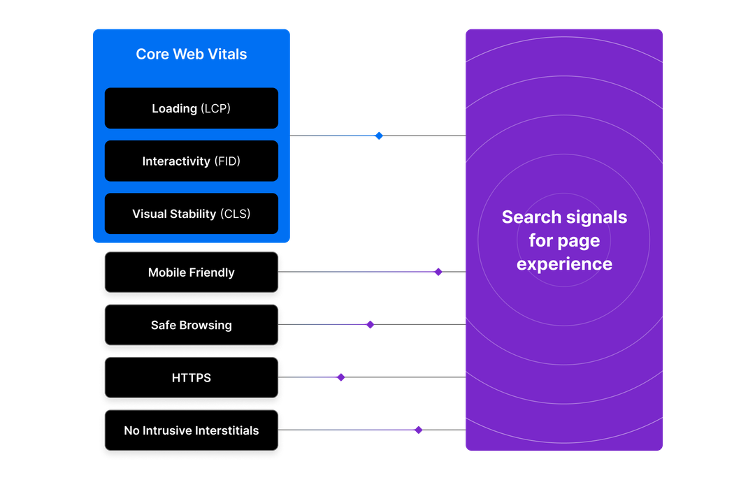 Các tín hiệu tìm kiếm là các đặc điểm của trang web xác định thứ hạng trên Google của nó. Ngay sau đó, các thành phần của Core Web Vitals sẽ được thêm vào danh sách các tín hiệu cần lưu ý khi tìm cách cải thiện SEO.